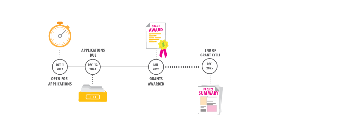 grant timeline process for 2024 to 2025